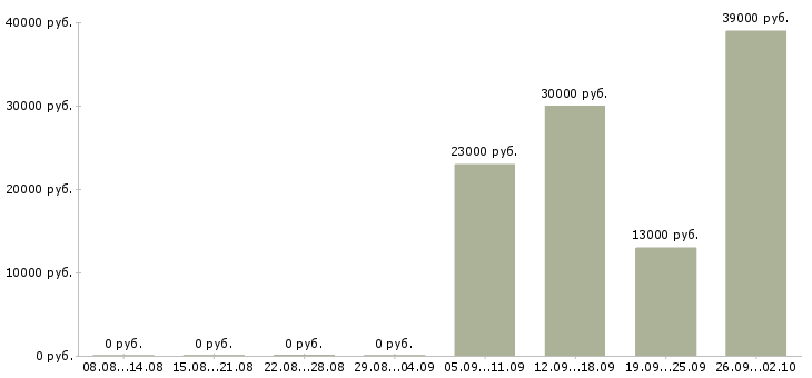 Вакансии руководитель отдела по заработной плате в Магнитогорске - Медиана зарплат руководитель отдела по заработной плате в Магнитогорске за 2 месяца