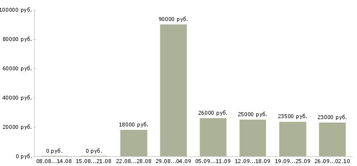 Вакансии с официальным трудоустройством в Костроме - Медиана зарплат с официальным трудоустройством в Костроме за 2 месяца
