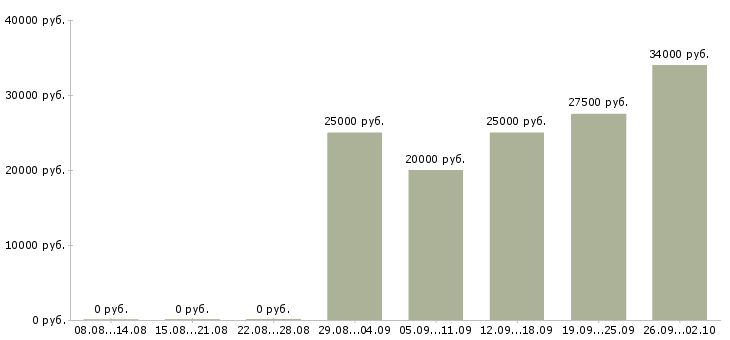 Вакансии сервис менеджер Татарстан - Медиана зарплат сервис менеджер Татарстан за 2 месяца