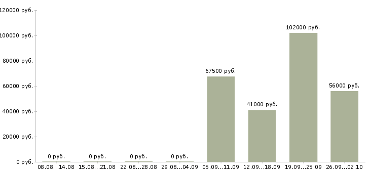 Вакансии сотрудник для работы с договорами в Тамбове - Медиана зарплат сотрудник для работы с договорами в Тамбове за 2 месяца