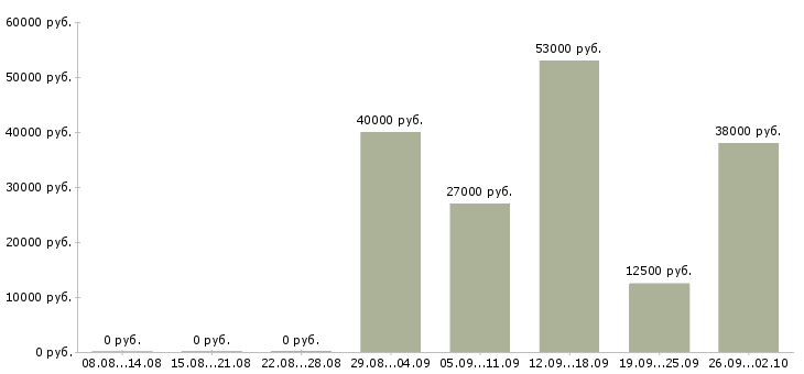 Вакансии сотрудник на телефон в Мурманске - Медиана зарплат сотрудник на телефон в Мурманске за 2 месяца