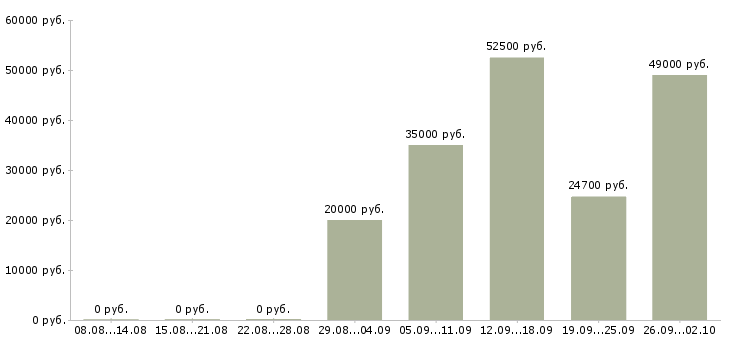 Вакансии сотрудник по развитию в Кургане - Медиана зарплат сотрудник по развитию в Кургане за 2 месяца