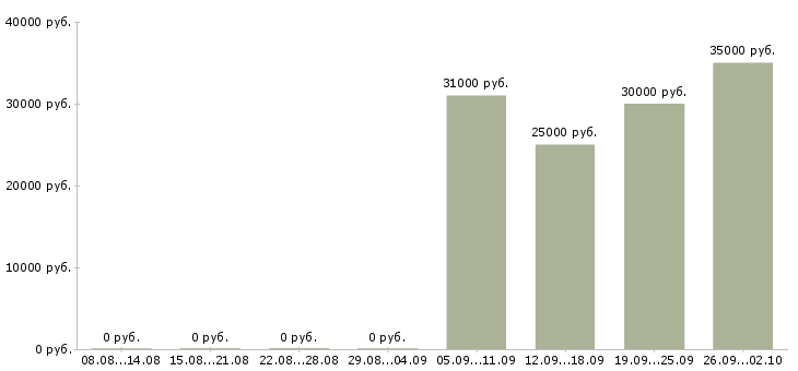 Вакансии сотрудник с обязанностями продавца в Новосибирске - Медиана зарплат сотрудник с обязанностями продавца в Новосибирске за 2 месяца