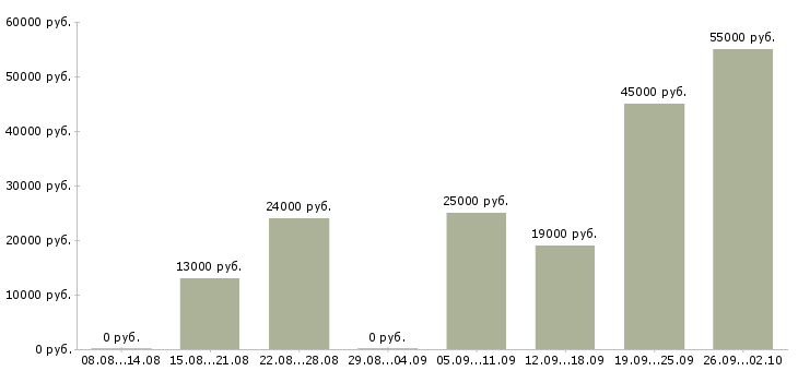 Вакансии сотрудники для работы на дому в Перми - Медиана зарплат сотрудники для работы на дому в Перми за 2 месяца
