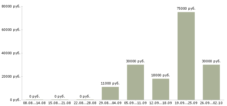 Вакансии сотрудничество через интернет в Москве - Медиана зарплат сотрудничество через интернет в Москве за 2 месяца