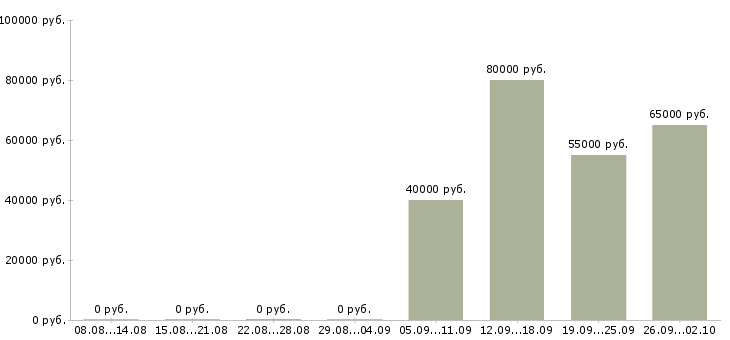 Вакансии специалист отдела продаж коммерческой недвижимости в Москве - Медиана зарплат специалист отдела продаж коммерческой недвижимости в Москве за 2 месяца