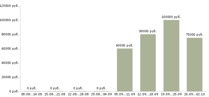 Вакансии специалист по медицинскому продвижению в Москве - Медиана зарплат специалист по медицинскому продвижению в Москве за 2 месяца