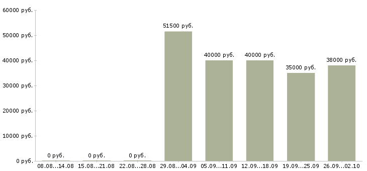 Вакансии специалист по операционному обслуживанию в Москве - Медиана зарплат специалист по операционному обслуживанию в Москве за 2 месяца
