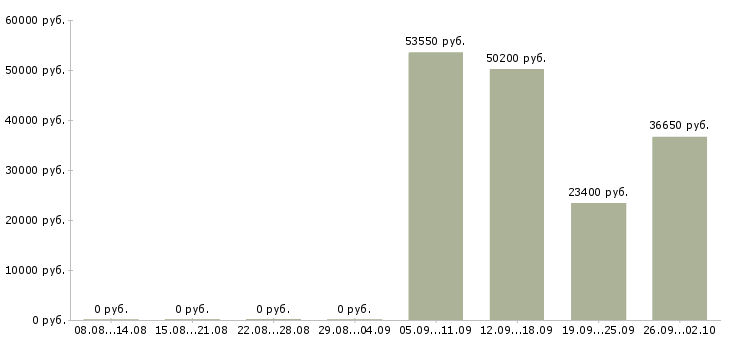 Вакансии специалист по работе с персоналом в Кемерово - Медиана зарплат специалист по работе с персоналом в Кемерово за 2 месяца