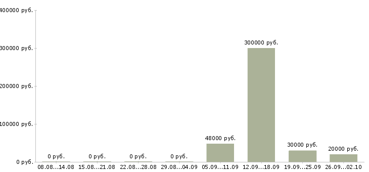 Вакансии специалист с обязанностями менеджера в Туле - Медиана зарплат специалист с обязанностями менеджера в Туле за 2 месяца