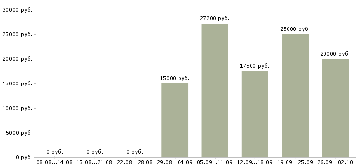 Вакансии специалисты для работы на дому в Воронеже - Медиана зарплат специалисты для работы на дому в Воронеже за 2 месяца