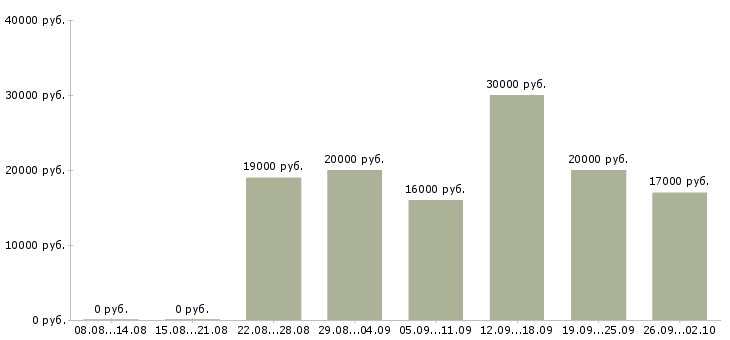 Вакансии студентам в Ижевске - Медиана зарплат студентам в Ижевске за 2 месяца