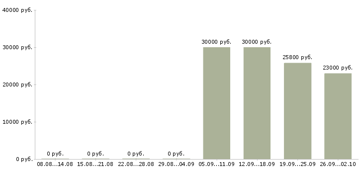 Вакансии товаровед на склад Санкт-петербург - Медиана зарплат товаровед на склад Санкт-петербург за 2 месяца