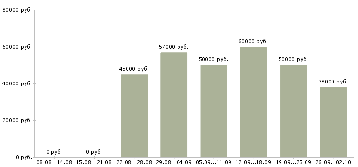 Вакансии токарь вахтовым методом в Челябинске - Медиана зарплат токарь вахтовым методом в Челябинске за 2 месяца