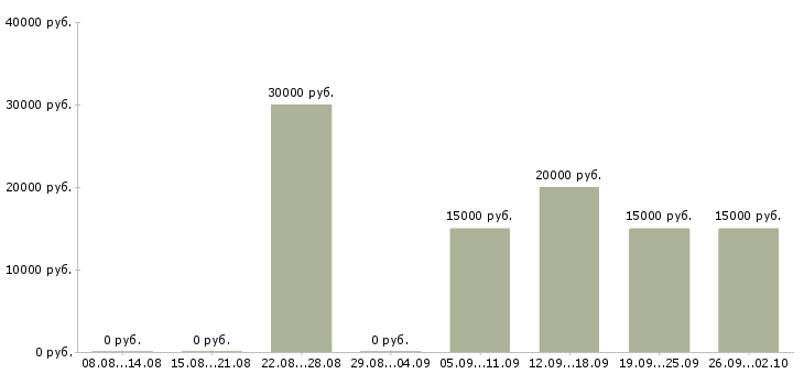 Вакансии требуется консультант Ростов-на-дону - Медиана зарплат требуется консультант Ростов-на-дону за 2 месяца
