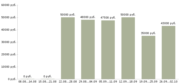 Вакансии требуются электромонтажники в Москве - Медиана зарплат требуются электромонтажники в Москве за 2 месяца