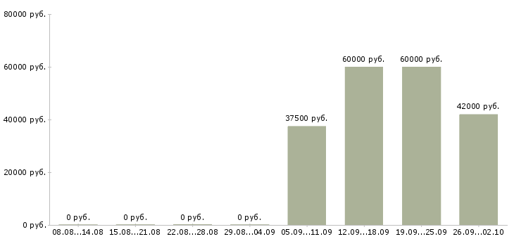 Вакансии упаковщик и в Брянске - Медиана зарплат упаковщик и в Брянске за 2 месяца