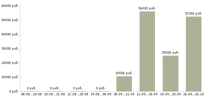 Вакансии упаковщики в Краснодаре - Медиана зарплат упаковщики в Краснодаре за 2 месяца
