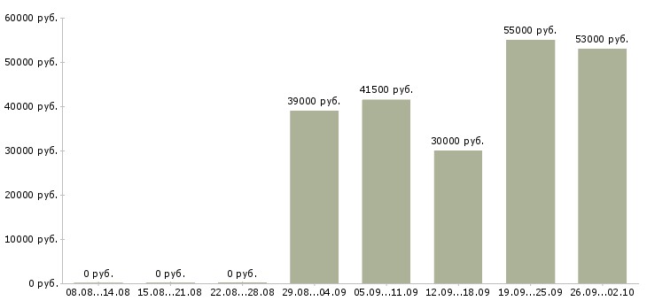Вакансии упаковщики вахтой в Воронеже - Медиана зарплат упаковщики вахтой в Воронеже за 2 месяца