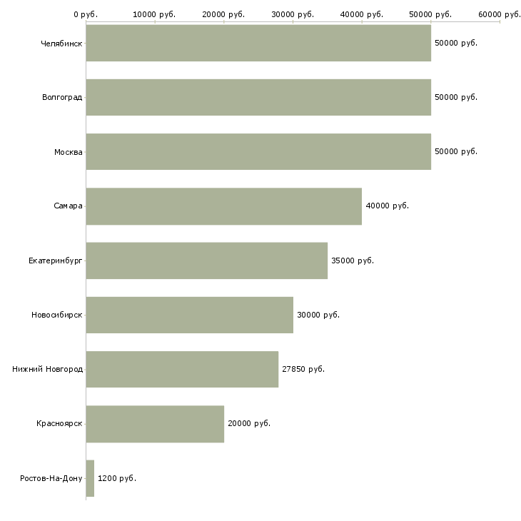 Поиск работы водитель автомобиля 1 класса-Медиана зарплаты для вакансии «водитель автомобиля 1 класса» в других городах