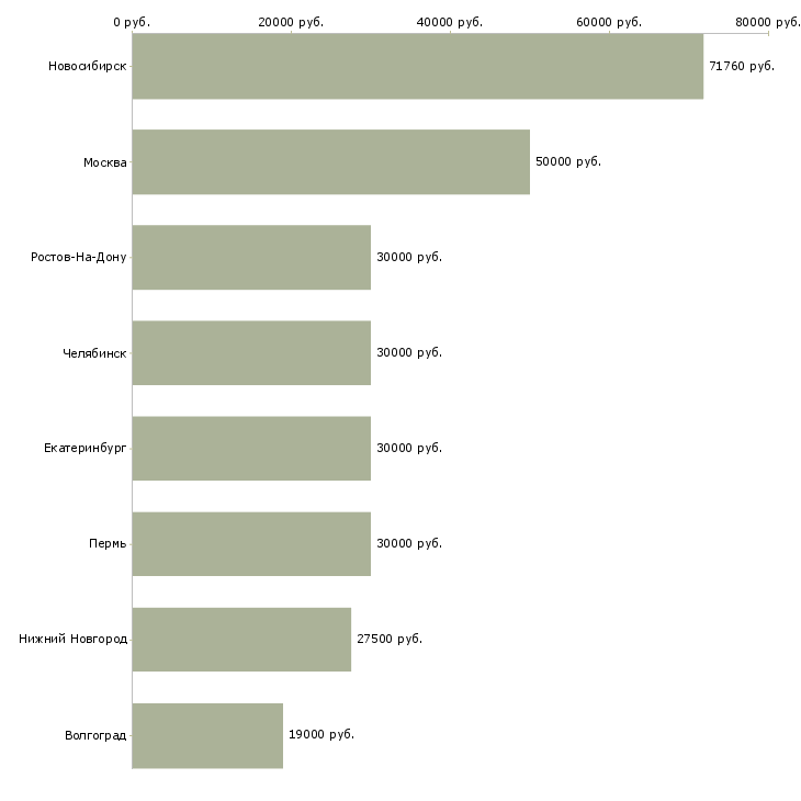Поиск работы системный администратор по поддержки офиса-Медиана зарплаты для вакансии «системный администратор по поддержки офиса» в других городах