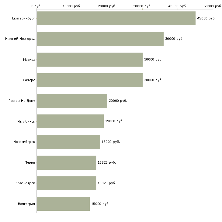 Поиск работы сотрудник охраны в офис-Медиана зарплаты для вакансии «сотрудник охраны в офис» в других городах
