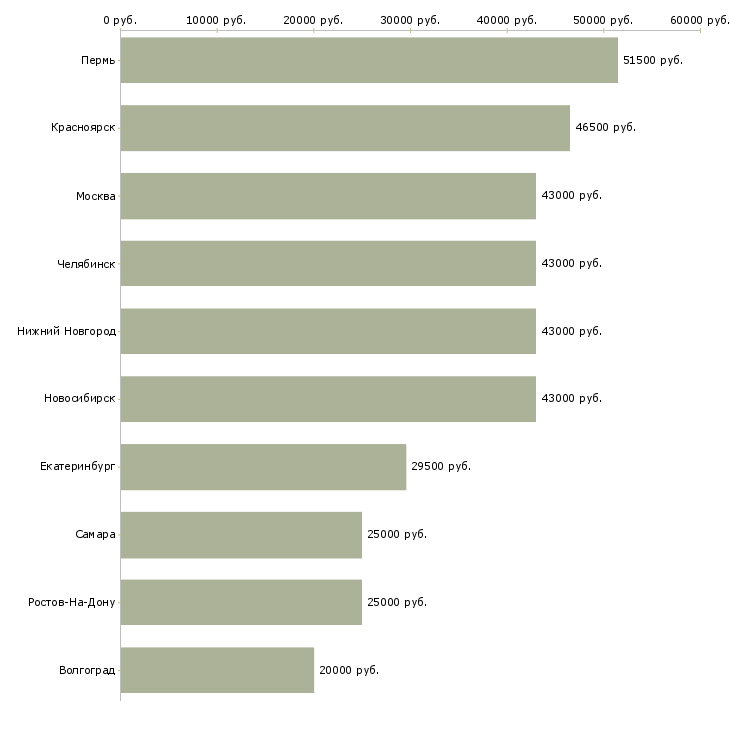 Поиск работы требуется электромонтажник-Медиана зарплаты для вакансии «требуется электромонтажник» в других городах