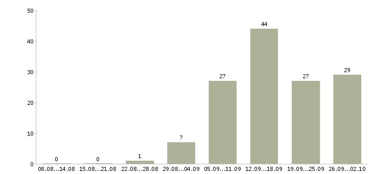 Работа администратор в магазин Башкортостан - Число вакансий Башкортостан по специальности администратор в магазин за 2 месяца