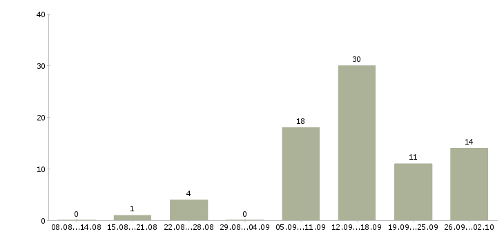 Работа доход дома Карелия - Число вакансий Карелия по специальности доход дома за 2 месяца