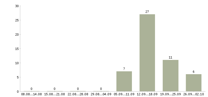 Работа менеджер по продажам домов Коми - Число вакансий Коми по специальности менеджер по продажам домов за 2 месяца