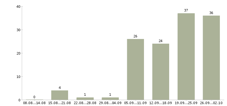 Работа в помощь руководителю Нижний новгород - Число вакансий Нижний новгород по специальности в помощь руководителю за 2 месяца
