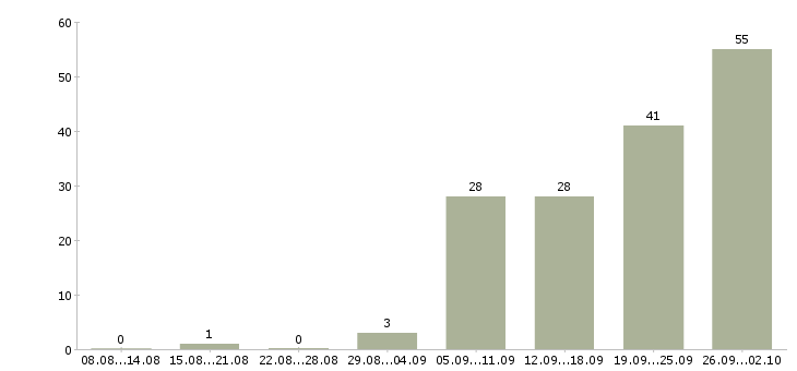 Работа инженер по техническому контролю Нижний новгород - Число вакансий Нижний новгород по специальности инженер по техническому контролю за 2 месяца