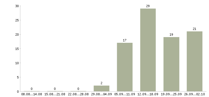 Работа оператор заявок Нижний новгород - Число вакансий Нижний новгород по специальности оператор заявок за 2 месяца