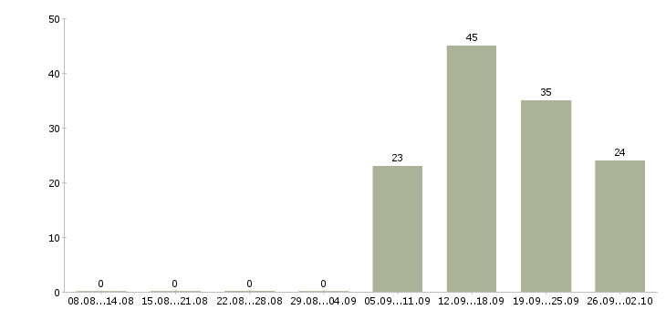 Работа продавец консультант услуг Нижний новгород - Число вакансий Нижний новгород по специальности продавец консультант услуг за 2 месяца