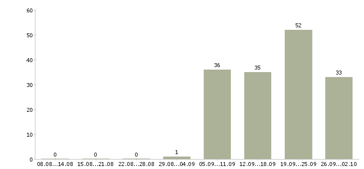 Работа уборщицы на работу Нижний новгород - Число вакансий Нижний новгород по специальности уборщицы на работу за 2 месяца