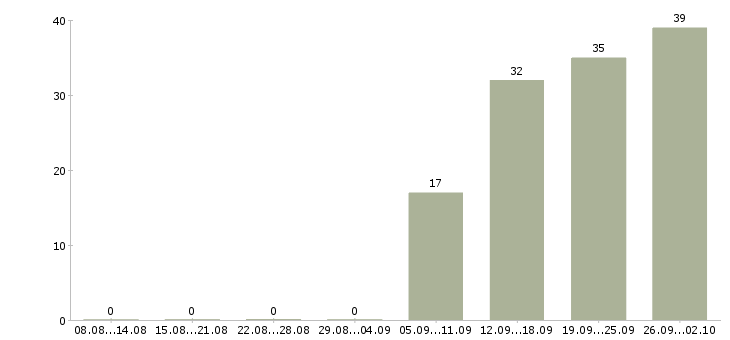 Работа специалист по документации Ростов-на-дону - Число вакансий Ростов-на-дону по специальности специалист по документации за 2 месяца