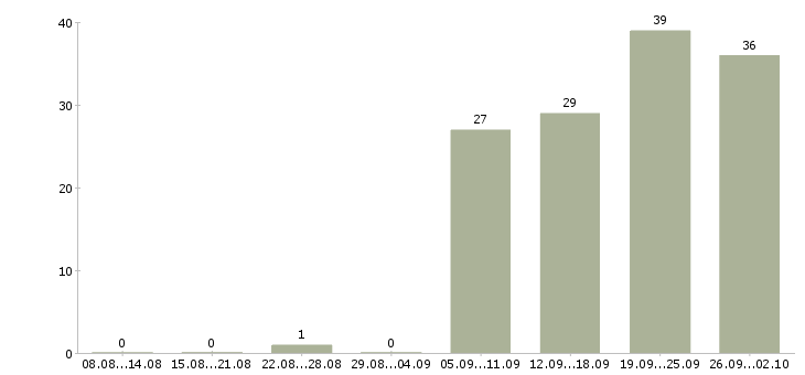 Работа требуются консультанты Ростов-на-дону - Число вакансий Ростов-на-дону по специальности требуются консультанты за 2 месяца