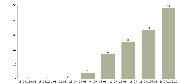 Работа менеджер по продажам мебели Санкт-петербург - Число вакансий Санкт-петербург по специальности менеджер по продажам мебели за 2 месяца