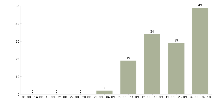 Работа руководитель аналитического отдела Санкт-петербург - Число вакансий Санкт-петербург по специальности руководитель аналитического отдела за 2 месяца