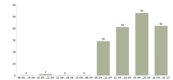 Работа активные продавцы Татарстан - Число вакансий Татарстан по специальности активные продавцы за 2 месяца