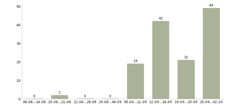 Работа косметик Татарстан - Число вакансий Татарстан по специальности косметик за 2 месяца