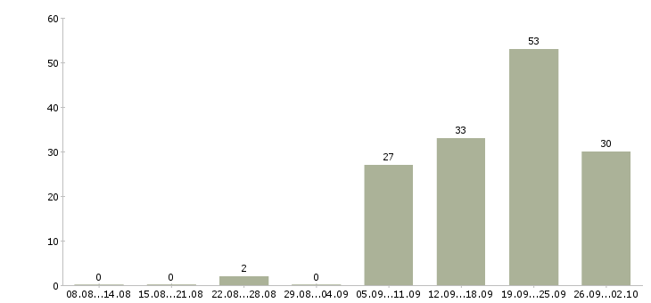 Работа требуется водитель экспедитор Татарстан - Число вакансий Татарстан по специальности требуется водитель экспедитор за 2 месяца