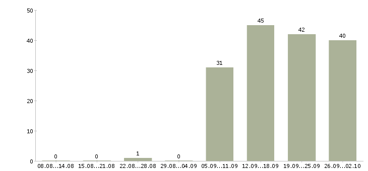 Работа водитель рабочий в Архангельске - Число вакансий в Архангельске по специальности водитель рабочий за 2 месяца