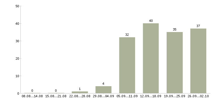 Работа предлагается на дому в Барнауле - Число вакансий в Барнауле по специальности предлагается на дому за 2 месяца