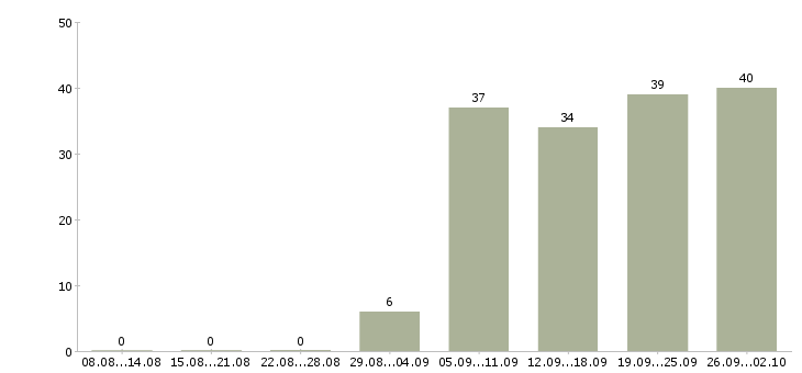 Работа сотрудник на пк в Брянске - Число вакансий в Брянске по специальности сотрудник на пк за 2 месяца