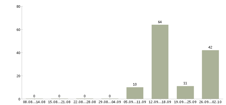 Работа упаковщик и в Брянске - Число вакансий в Брянске по специальности упаковщик и за 2 месяца