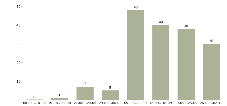 Работа в свободное время в Владимире - Число вакансий в Владимире по специальности в свободное время за 2 месяца