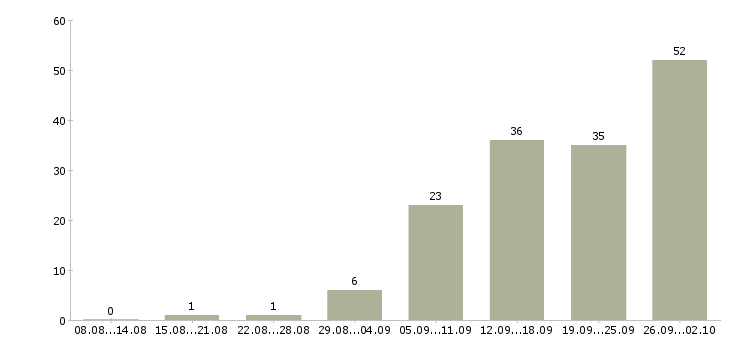 Работа менеджер по работе с заказами в Волгограде - Число вакансий в Волгограде по специальности менеджер по работе с заказами за 2 месяца