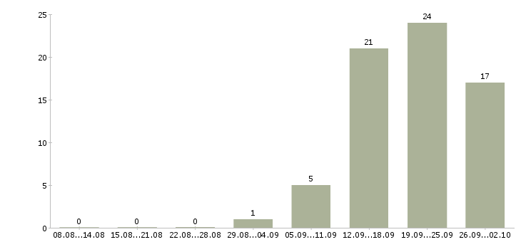 Работа специалист по оформлению договоров в Волгограде - Число вакансий в Волгограде по специальности специалист по оформлению договоров за 2 месяца