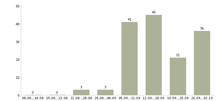 Работа в сети интернет в Вологде - Число вакансий в Вологде по специальности в сети интернет за 2 месяца